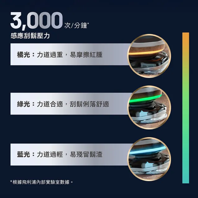 【Philips 飛利浦】XP9200 旗艦AI旋護式電鬍刀 (周杰倫同款/AI光圈感測/IPX7防水/5種模式/官方直營)