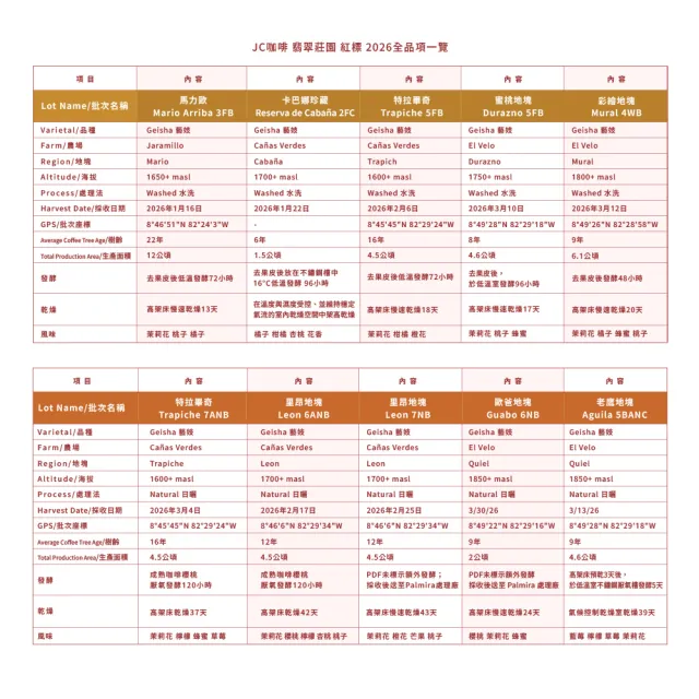 【JC咖啡】巴拿馬 翡翠莊園 紅標 藝妓 2026 咖啡豆1包│淺焙(半磅;230g;日曬/水洗任選;莊園咖啡 新鮮烘焙)