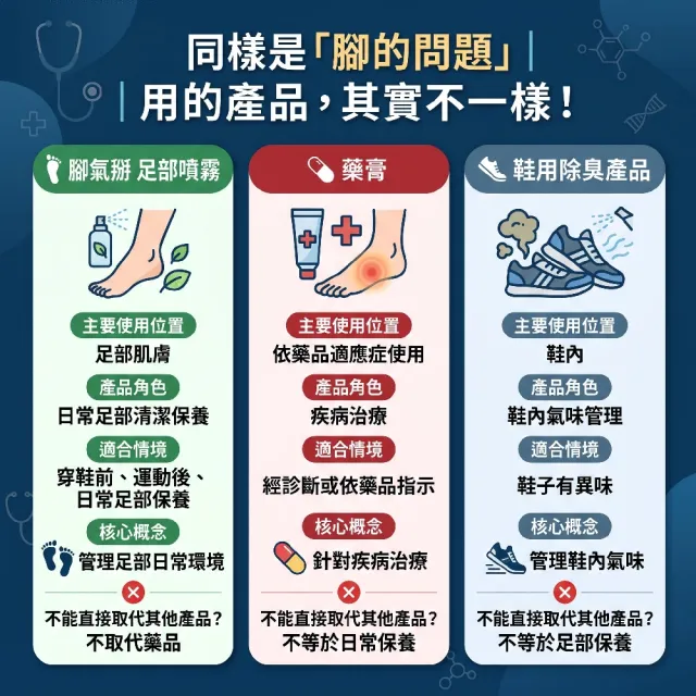 【UXUAN LAB 優選生醫】優選生醫 腳氣掰足部抗菌噴霧3入組(清新潔淨 抗菌除臭 悶熱臭黏不反複）