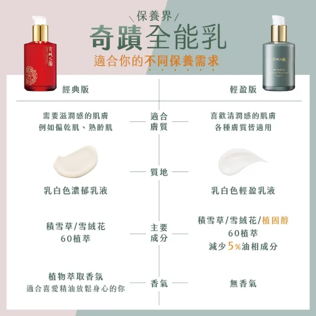 【牛爾京城之霜】NEW緊緻水亮超維A雙動能電眼霜15g+全能乳/綠色輕盈乳70ml-同款任選(無痛A醇/保濕)