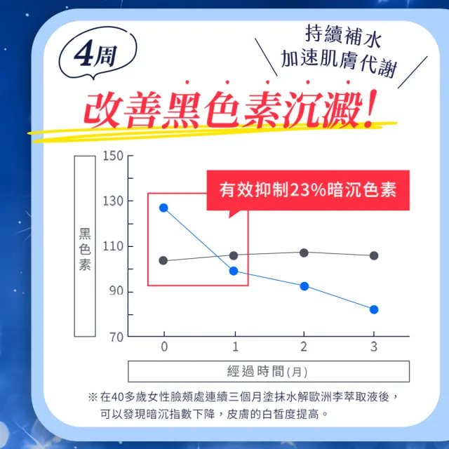 【OZIO 歐姬兒】最強美白抗老2+2組合 蜂王乳凝露EX+QQ潤白凝露EX(15倍美白x20倍保濕)