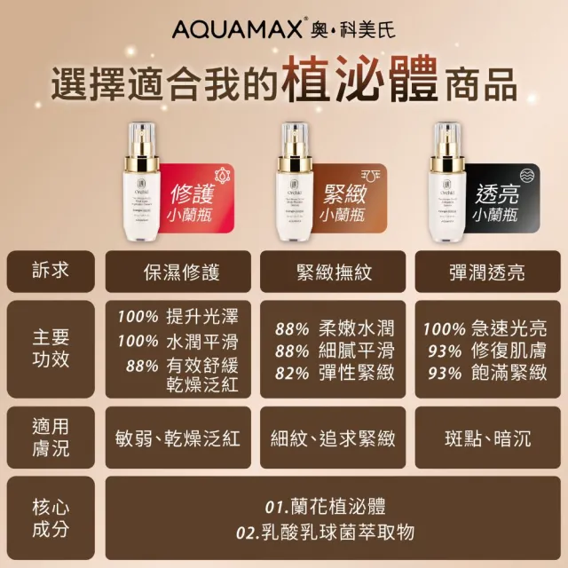 【AQUAMAX 奧科美氏】泌蘭精華30ml(3款任選/蘭花植泌體/極緻小蘭瓶/女大推薦/保濕鎖水/撫平細紋/彈潤透亮)