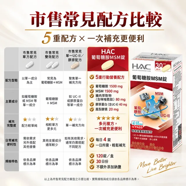 【永信藥品】葡萄糖胺MSM錠(每瓶120錠/美國MSM/ UC-II/UC2 /小分子咪唑胜肽 /鳳梨酵素/膠原蛋白/多重複方)