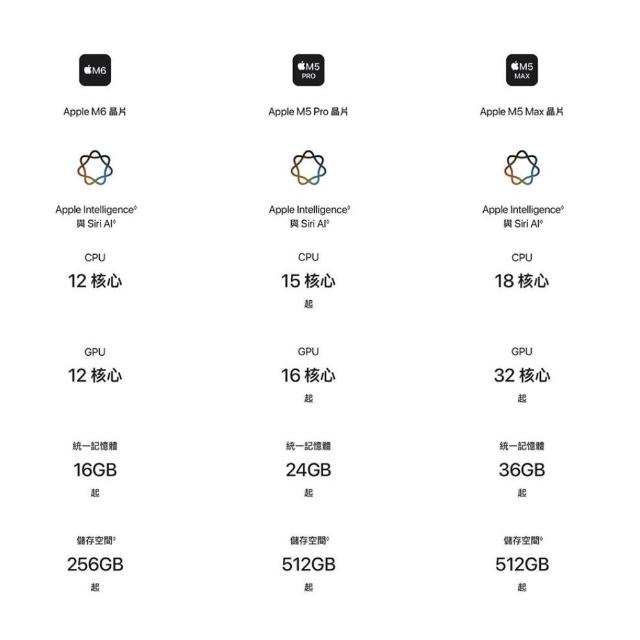 【Apple】Mac mini M6晶片 12核心CPU 12核心GPU 16G 512G SSD