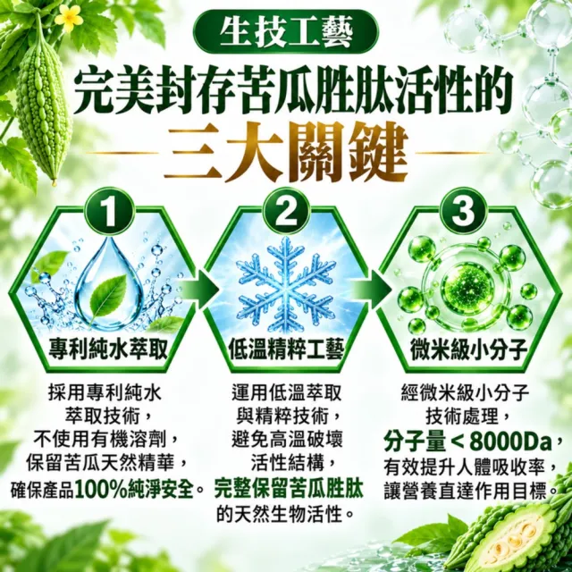 【湧鵬生技】苦瓜胜太買2送1三入組(苦瓜胜太:綠咖啡:酵母鉻:每盒60顆:共180顆)