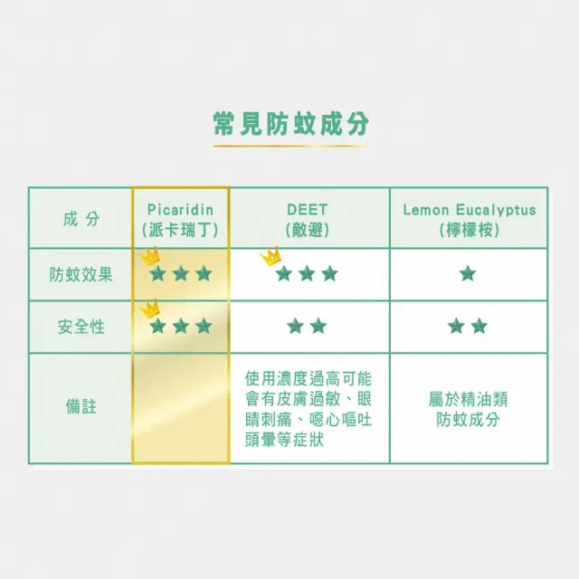 【曼秀雷敦】派卡瑞丁強效防蚊噴霧 3入組(120ml / 3入組 防蚊液)