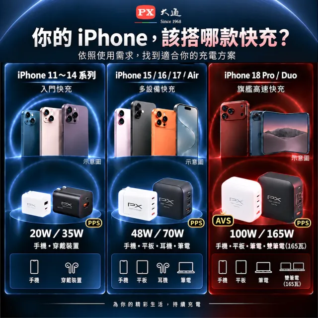 【PX 大通】送充電線165w瓦 充電頭iphone三星氮化鎵充電器usb蘋果type c 快充頭 100w筆電140w(UCP-165CB/W)