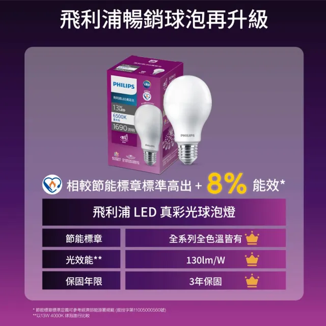 【Philips 飛利浦】15W LED真彩光燈泡 E27燈泡 3000K/4000K/6500K 單入(省電燈泡 LED燈泡 燈飾照明)