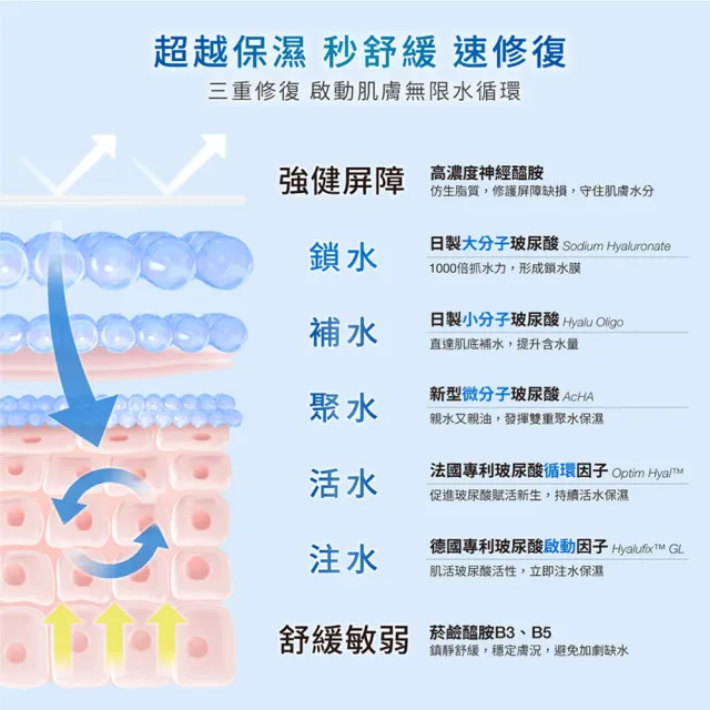 【DR.WU 達爾膚】逆轉乾老保濕組(玻尿酸化妝水150ML+玻尿酸精華液30ML)