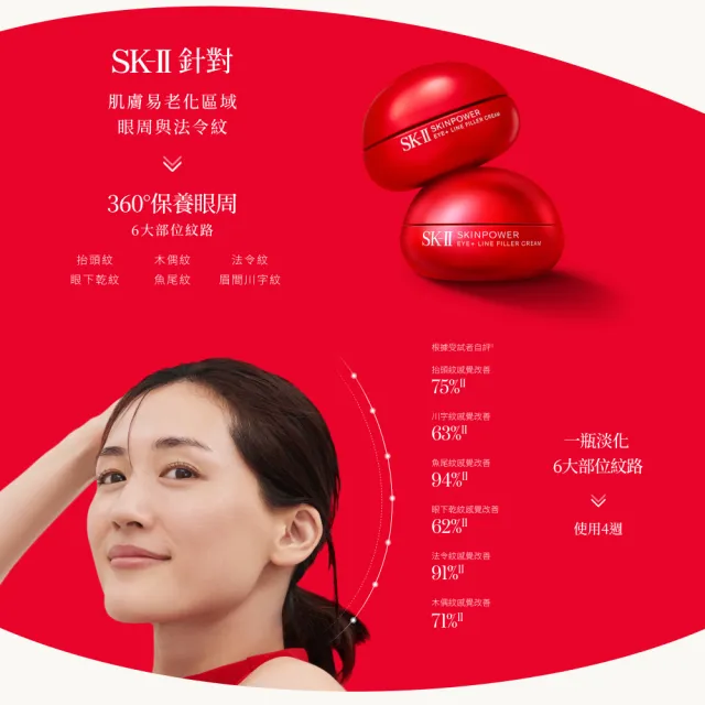 【SK-II】官方直營 明星雙入組 澎彈大紅球活膚霜80g禮盒+眼霜15g(抗老/保濕/大紅球/小紅球)