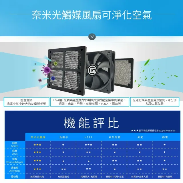 【Apexgaming 美商艾湃電競】奈米光觸媒空氣淨化散熱風扇 AC-120Ti