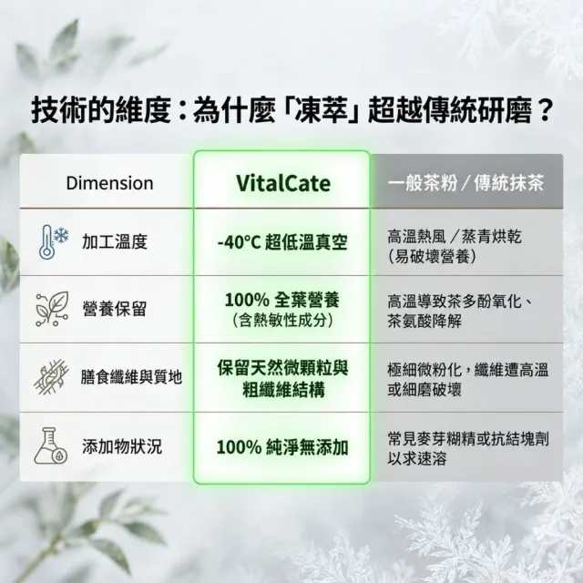 協同紅香生態農場 好日子 凍萃茶素VitalCate 1g*15包x3盒