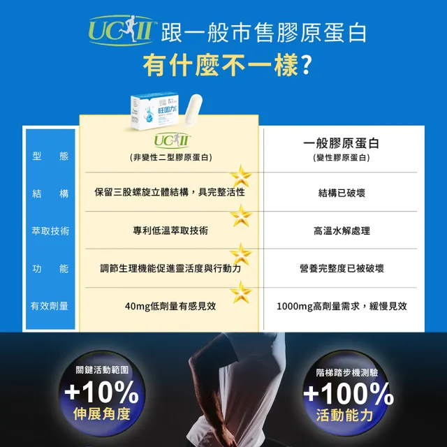 【旺萊山】Dr.Liu 旺固力膠囊PLUS(60粒/盒) x3盒組 ☆ UC-II 葡萄糖胺 軟骨素 鳳梨酵素