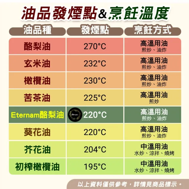 【Eternam】 西班牙原裝進口酪梨油1000mlx3入(耐高溫達220度 油質穩定、百搭好油)