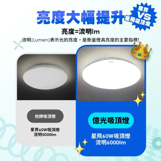【Everlight 億光】買就送30w吸頂燈 60W 星飛 LED遙控吸頂燈 雅緻款/星耀款 6000lm