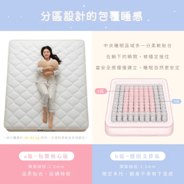 【IHouse】雲層36 雙大6尺 極厚支撐型獨立筒彈簧 /真空壓縮捲床S3