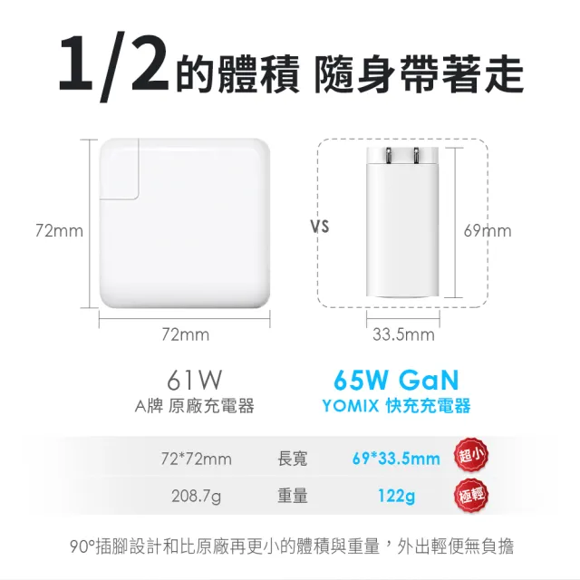 【YOMIX 優迷】C to C 60W1M線組★65W氮化鎵PD三孔充電器/筆電快充(typeC/USB/插腳折疊式/支援i18快充