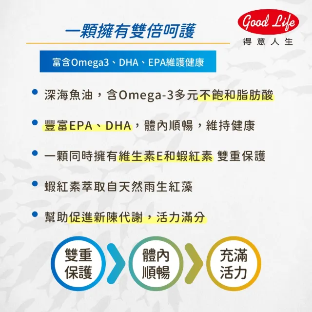 【得意人生】Omega-3魚油1000mg+蝦紅素3入組(共180粒 EPA180mg DHA120mg 深海魚油)