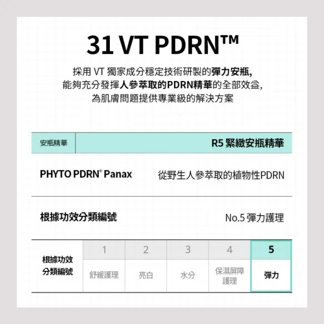 【VT】官方直營 老虎積雪草系列安瓶 (舒緩/亮白/水潤/角鯊烷/PDRN)