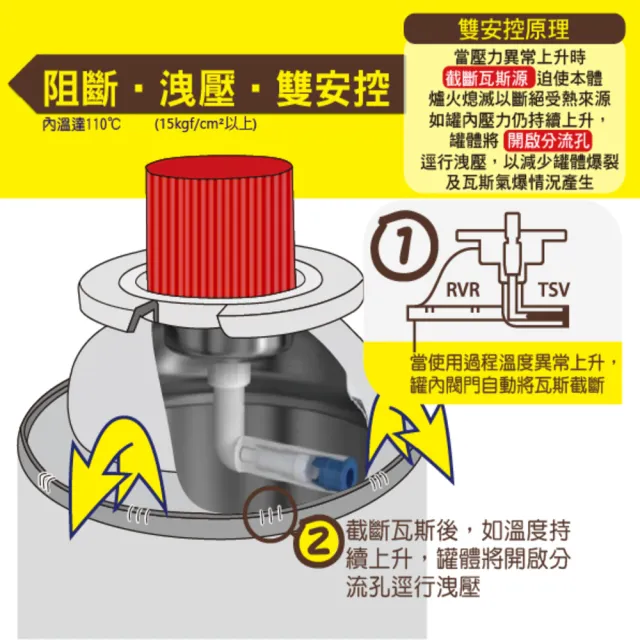 【卡旺】卡旺F001卡式瓦斯罐48入(瓦斯罐、阻斷、洩壓、雙重防護)