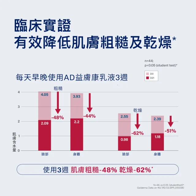 【Cetaphil 舒特膚】官方直營 AD益膚康修護滋養乳液 295ml*3入(臉部身體乳液/益膚保濕)