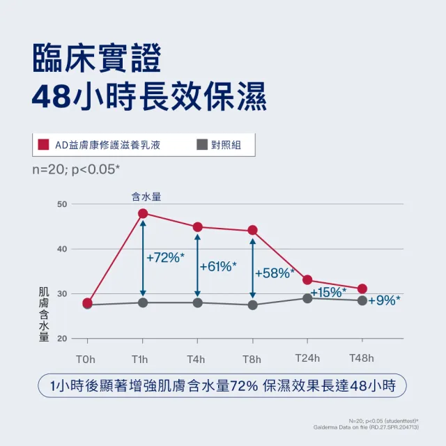 【Cetaphil 舒特膚】官方直營 AD益膚康修護滋養乳液 295ml*3入(臉部身體乳液/益膚保濕)
