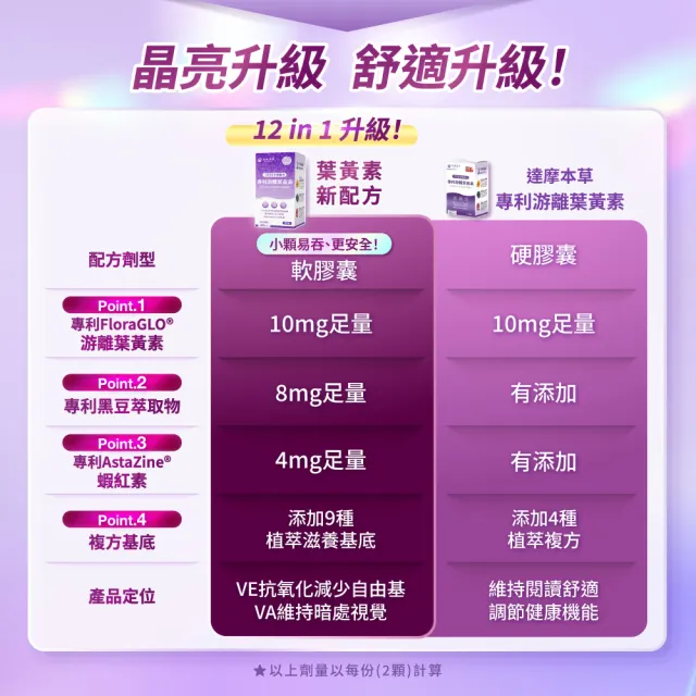 【達摩本草】12合1專利游離葉黃素6入組(60顆/盒、12合1配方 夜視+抗氧+舒適三效合一、提高保護率23%)