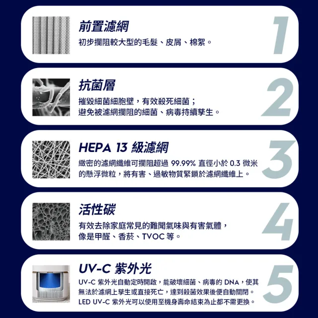 【Electrolux 伊萊克斯】雙11限定 極適家居500 UV抗敏清淨機EP53-48SWA 48UGA 48WBA(16坪適用/UV殺菌)