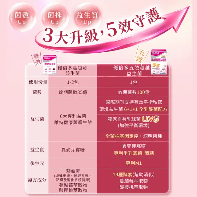 【YouBest 優倍多】五效蔓越莓益生菌(30包/盒)-順暢益生菌 獨家乳酸球菌LLVG 保證菌數100億