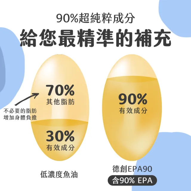 【De Chuang 德創生技】純EPA90%高濃度深海魚油增量版兩入(加強補充EPA魚油首選)