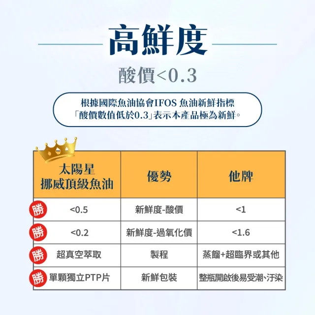 【太陽星】挪威頂級魚油2入組(60顆/盒  高純度、高吸收、高鮮度)