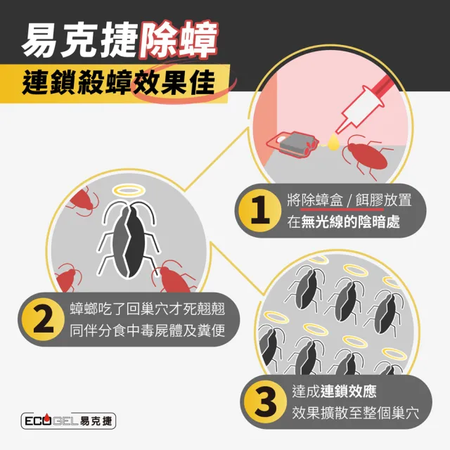 【ECOGEL 易克捷】歐洲原裝除蟑/除蟻盒15公克x3任選(專利設計免接觸藥劑 蟑螂藥螞蟻藥)