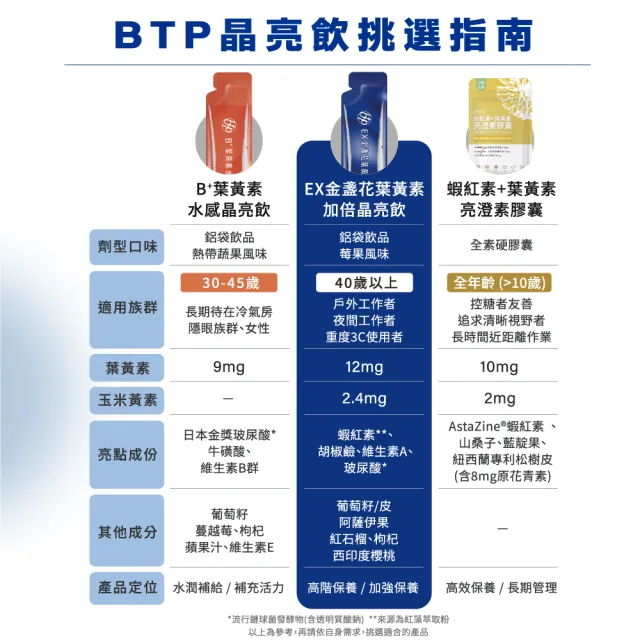 【BTP】EX葉黃素加倍晶亮飲6盒-15入/盒(游離型/金盞花葉黃素/強化舒緩/升級晶亮保護)
