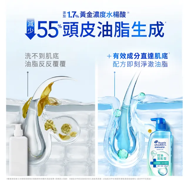 【head＆shoulders 海倫仙度絲】新上市! 頭皮護理洗髮露/洗髮精650g(醫美界成分注入 頭皮肌底瓶)