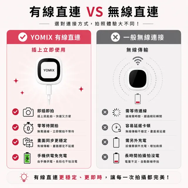 【YOMIX 優迷】MagSafe 磁吸高清同步Mini自拍器 (藍牙遙控/免充電/即拍零延遲/Apple專用/自拍/即插即用)