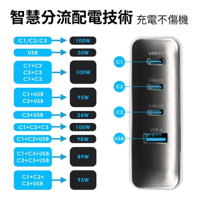 【YOMIX 優迷】100W氮化鎵數據顯示四孔快充充電器(Type-C/USB/筆電快充/豆腐頭/充電頭/I18適用)