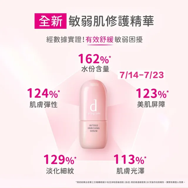 【d program 敏感話題】修護精華雙入超值組(保濕精華45mlx2+保濕精華6mlx15)