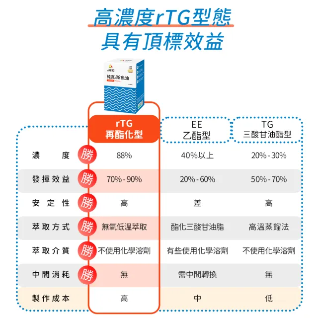 【人可和】純真魚油-88%高濃度rTG型｜西班牙大廠Solutex授權超越大研生醫｜永豐集團