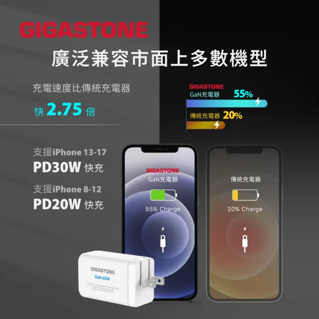 【Gigastone 立達國際】65W GaN氮化鎵三孔USB-C快充充電器PD-7656(支援iPhone18/筆電快充/MacBook充電頭)