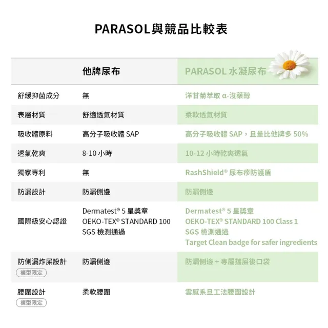 【PARASOL】總代理｜進化版_Clear+Dry® 新科技水凝果凍褲 禮盒組 褲型尿布L-XXL(2包/箱)