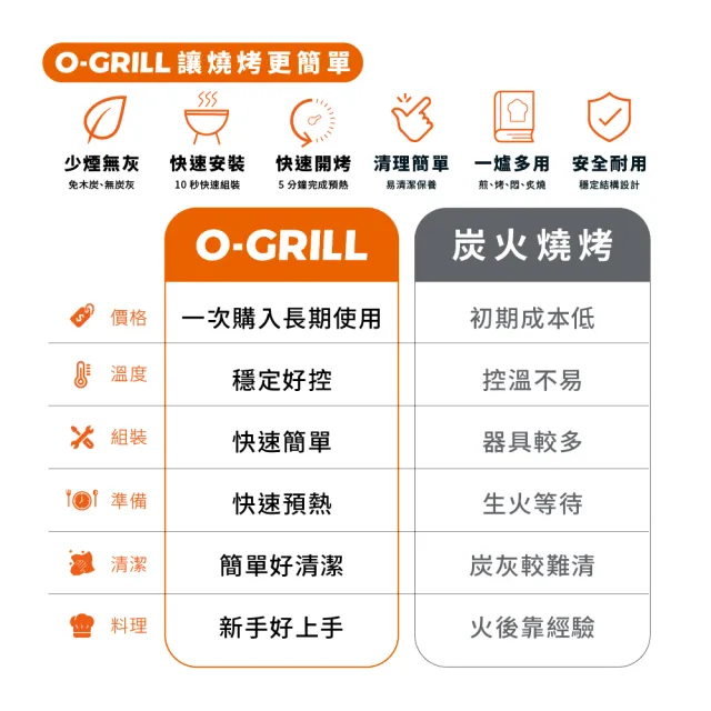 【O-Grill】O-GRILL品牌直營 7 ULTRA 燒烤大師行動瓦斯烤爐