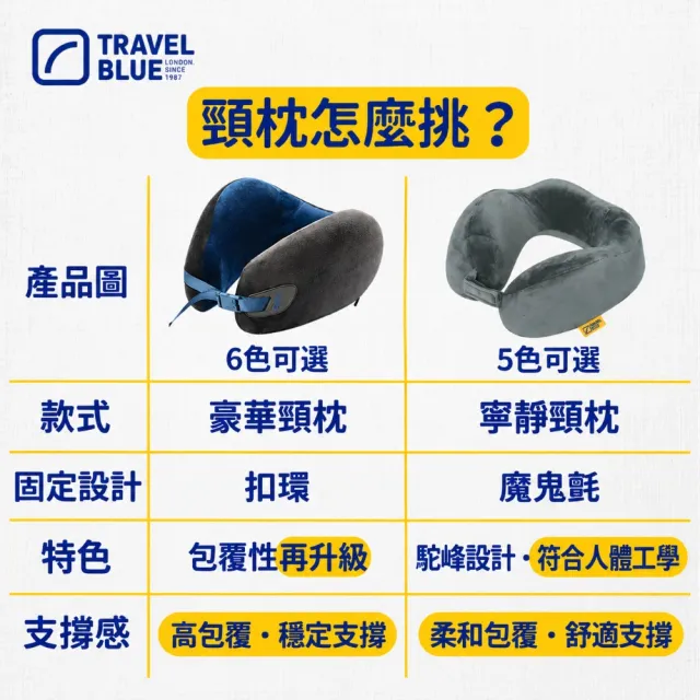 【Travel Blue 藍旅】頸枕舒適禮盒 全球保固36個月(頸枕 眼罩 收納袋)