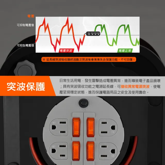 【PowerSync 群加】3P 4開4插工業用輪座動力線/15M(TX34P015)