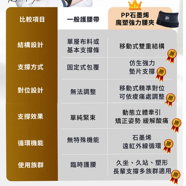 【PP 石墨烯】石墨烯魔塑強力腰夾1入(支撐舒緩保護腰椎)