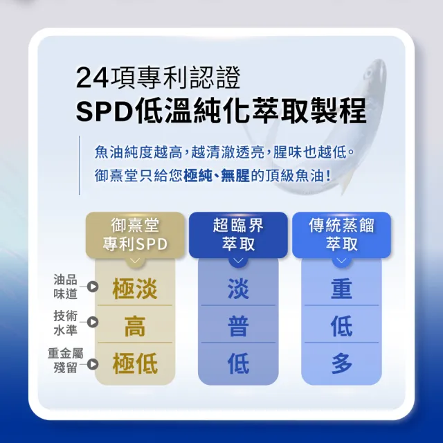 【御熹堂】黃金頂級 90%高濃度專利魚油5入組(一入120顆、醫師推薦、90%Omega-3、rTG好吸收)