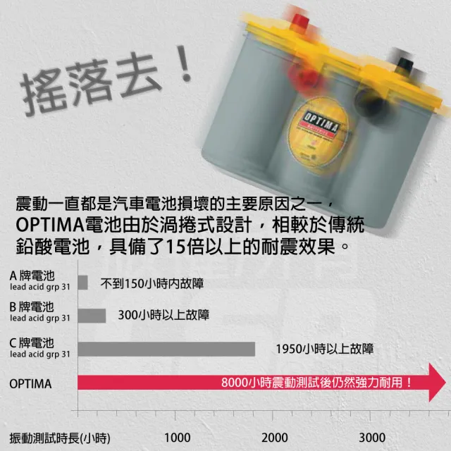【OPTIMA AGM 汽車電池 12V38Ah】Y-D26R渦捲式電池(汽車電池 具備保護固定裝置 深循環電池)