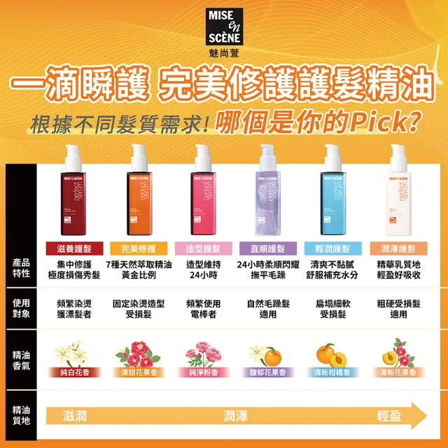 【miseenscene 魅尚萱】官方直營 全新升級 完美修護系列護髮精油 80ml(修護/滋養/造型/輕潤/直順/潤澤)