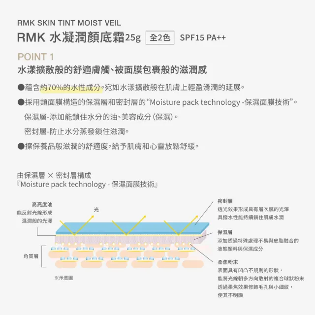 【RMK】水凝潤顏底霜 25g (多色任選)(加贈UV防護組)