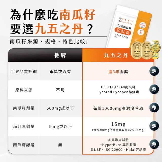 【JIU WU DAN 九五之丹】世界品質評鑑三金南瓜籽+茄紅素 2入組共60粒(市售超高南瓜籽、茄紅素量 南瓜)