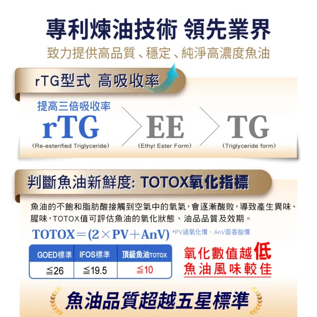 【諾得】挪威頂極魚油軟膠囊30粒x3盒(共90粒.rTG.OMEGA3.EPA.DHA.雙11)